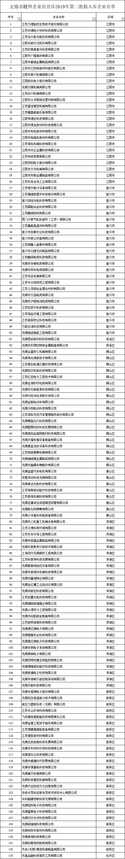 無錫市瞪羚企業培育庫名單公示