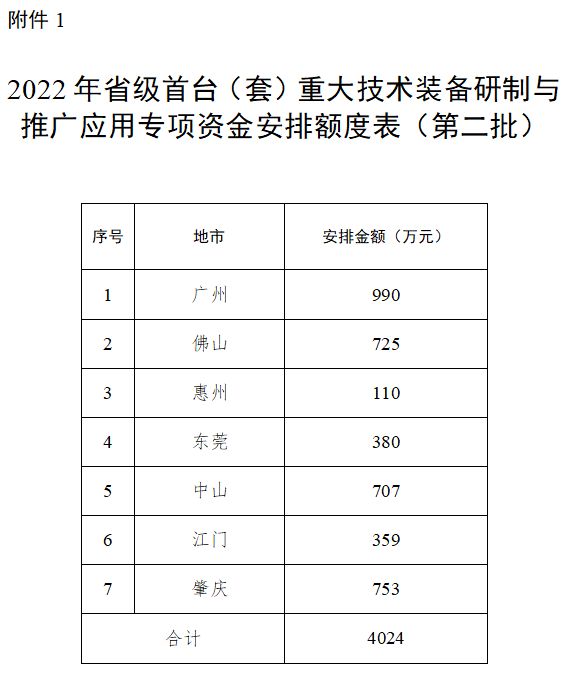 廣東省2022年<a href=http://www.zh-tour.cn/stt/ target=_blank class=infotextkey>首臺套</a>專項資金安排額度