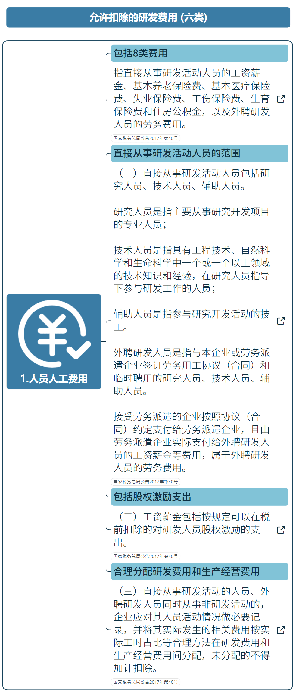 國家高新技術企業研發費用加計扣除指導（最新）
