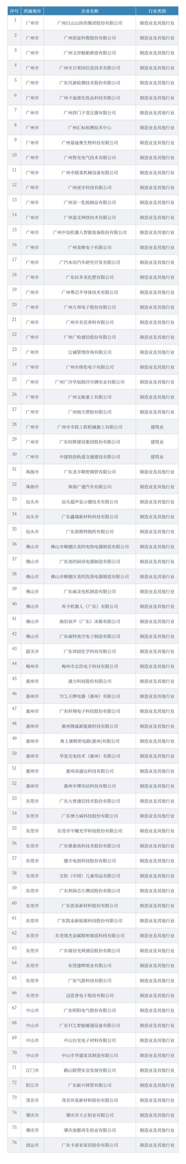 廣東2021年省級企業技術中心名單，76家企業上榜！