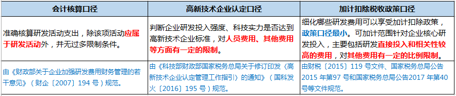 企業做研發費用加計扣除看這篇文章就夠了