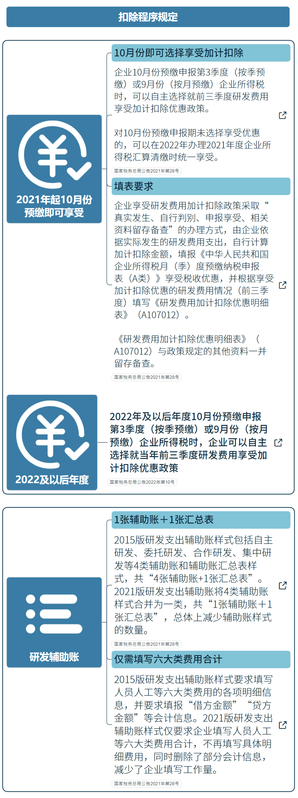 國家高新技術企業研發費用加計扣除指導（最新）