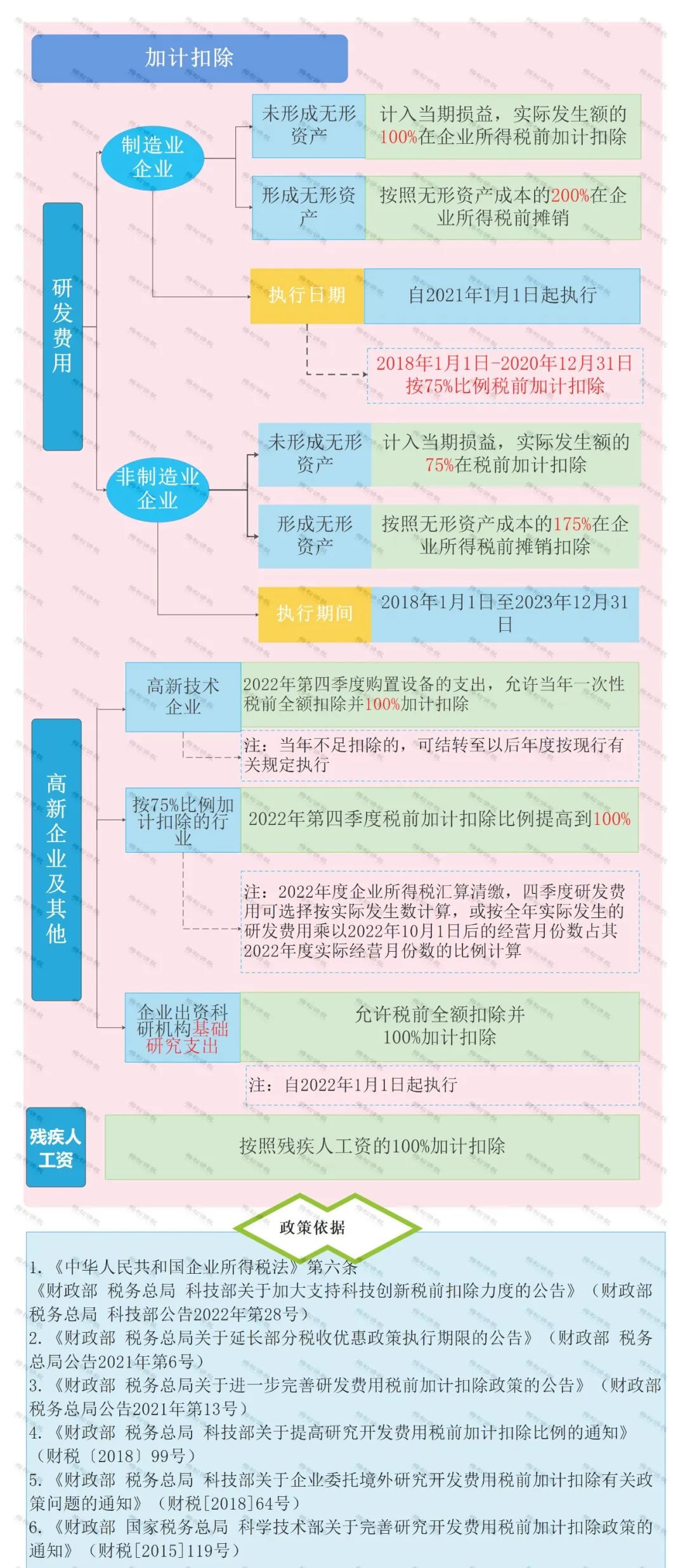 怎么區分加計抵減、加計扣除、加計抵扣，分別都有什么作用