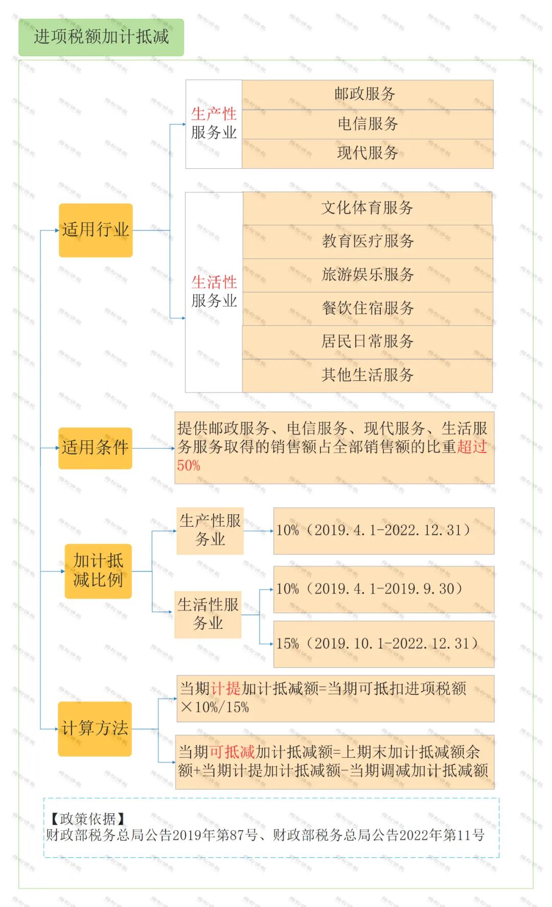 怎么區分加計抵減、<a href=http://www.zh-tour.cn/fuwu/jiajikouchu.html target=_blank class=infotextkey>加計扣除</a>、加計抵扣，分別都有什么作用