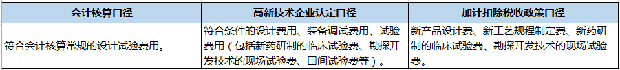 企業做研發費用加計扣除看這篇文章就夠了