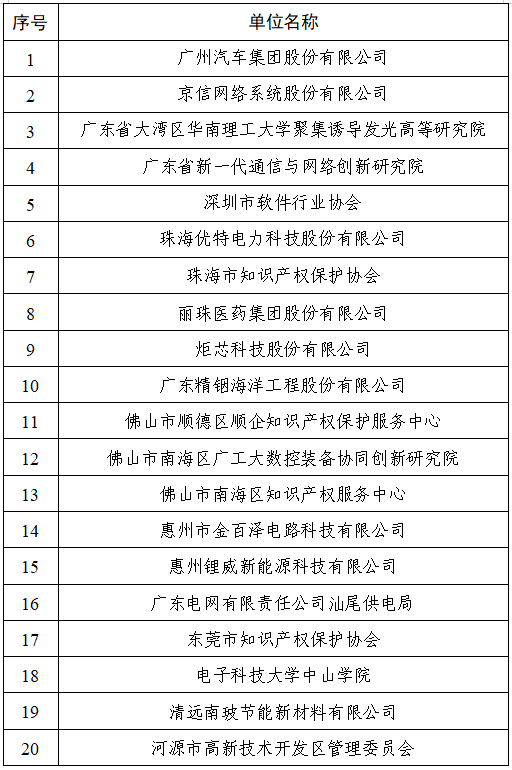 2023年廣東省第三批專利預審服務工作站的公示