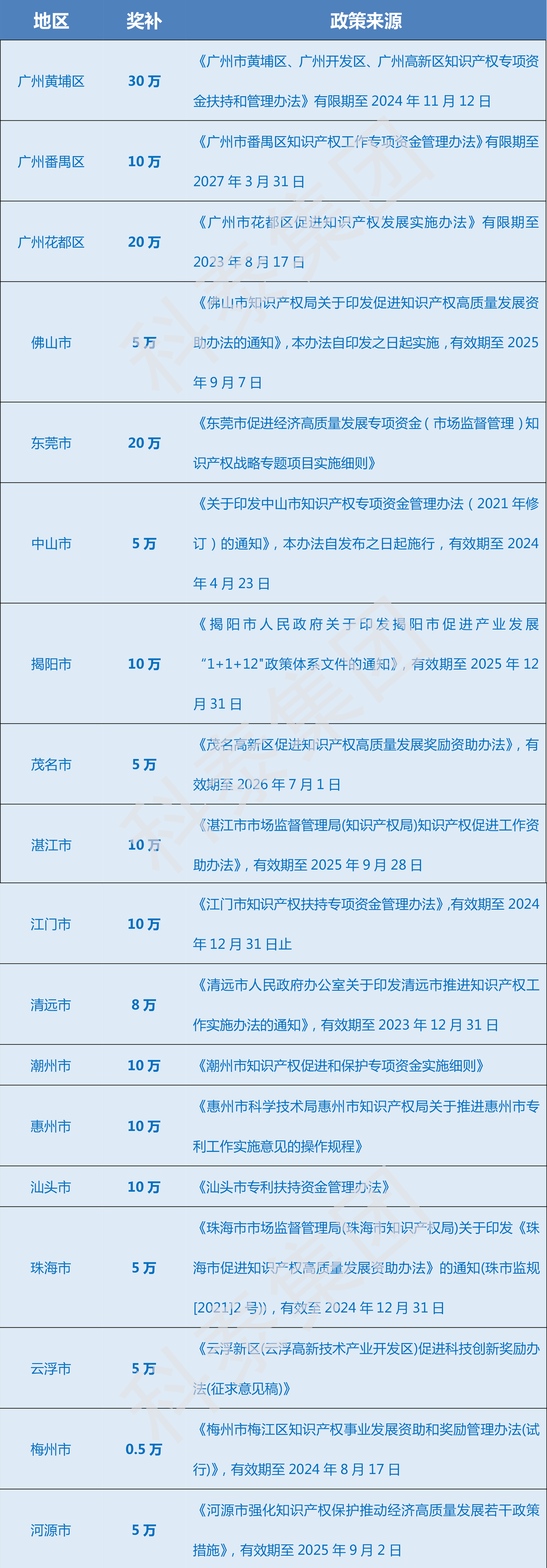 超全！廣東省知識產權示范獎勵補貼、申報要點解讀！