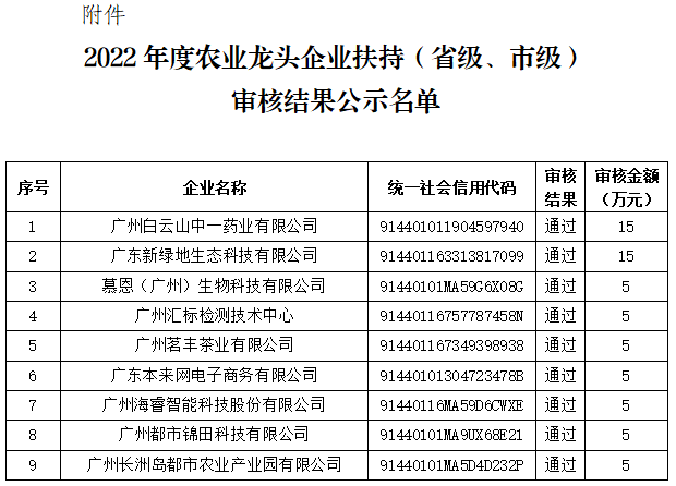 黃埔區2022年度農業龍頭企業扶持（省級、市級）審核結果公示