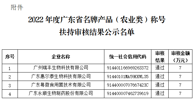 黃埔區2022年度廣東省名牌產品（農業類）稱號扶持審核結果公示