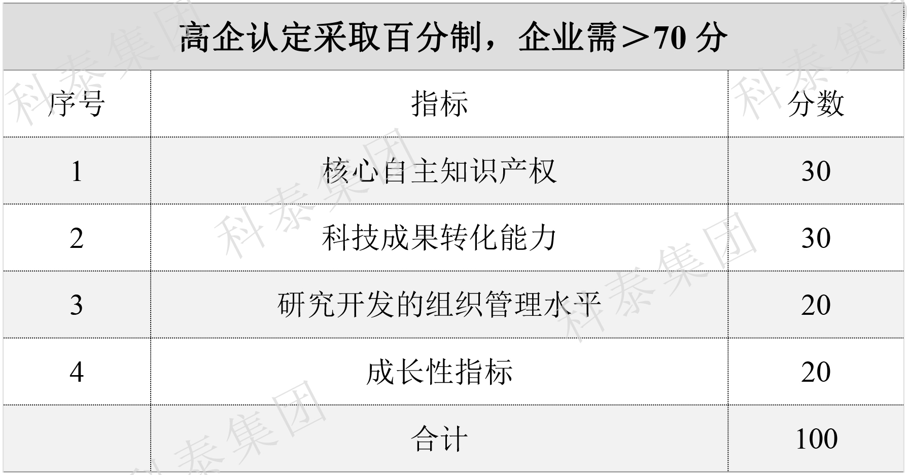 2024年高新企業認定要提前做準備了！關鍵要點給你梳理好了↓↓