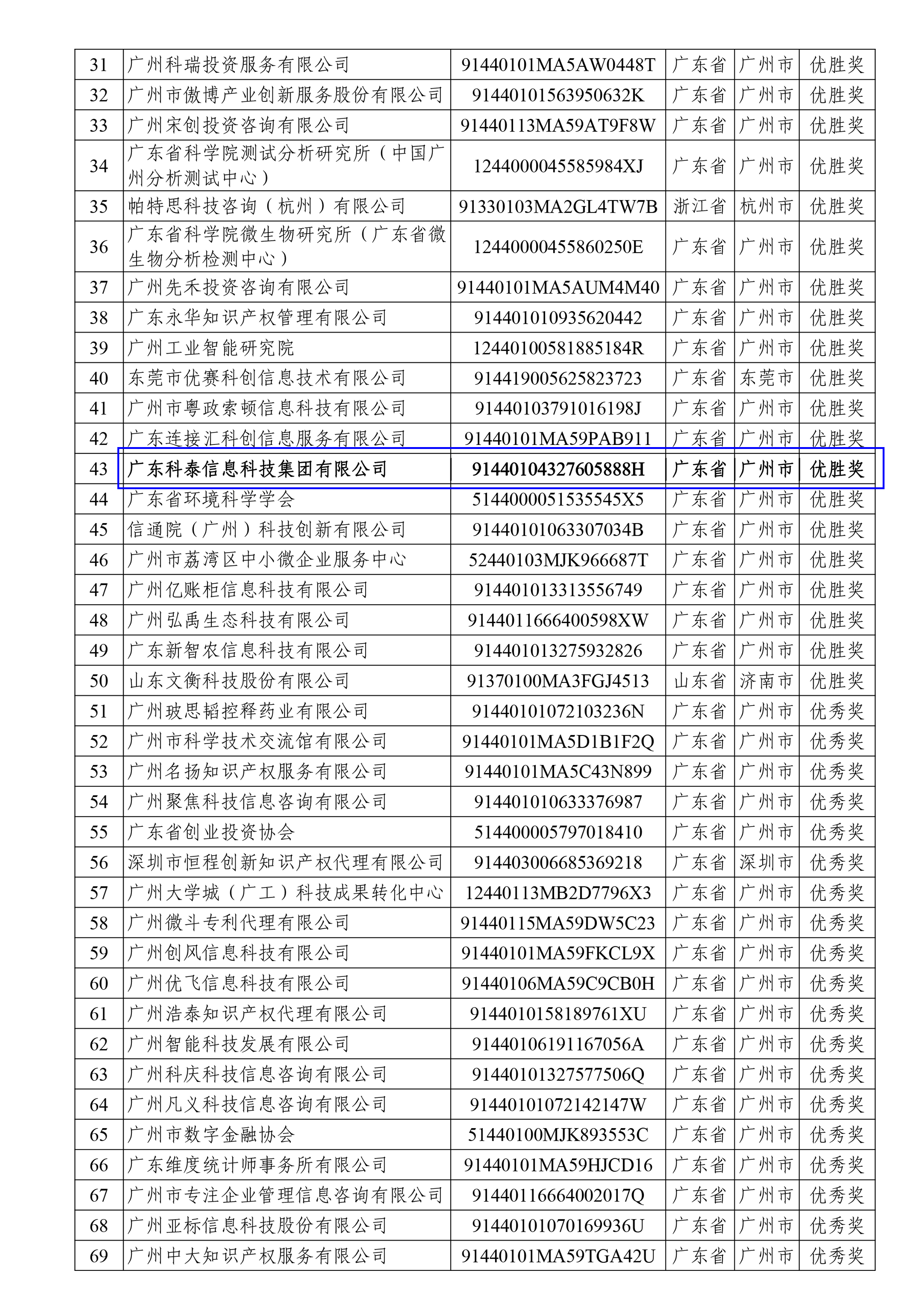 科泰榮獲全國科技創新服務專業賽、2023年廣州市“以賽促評”優勝獎