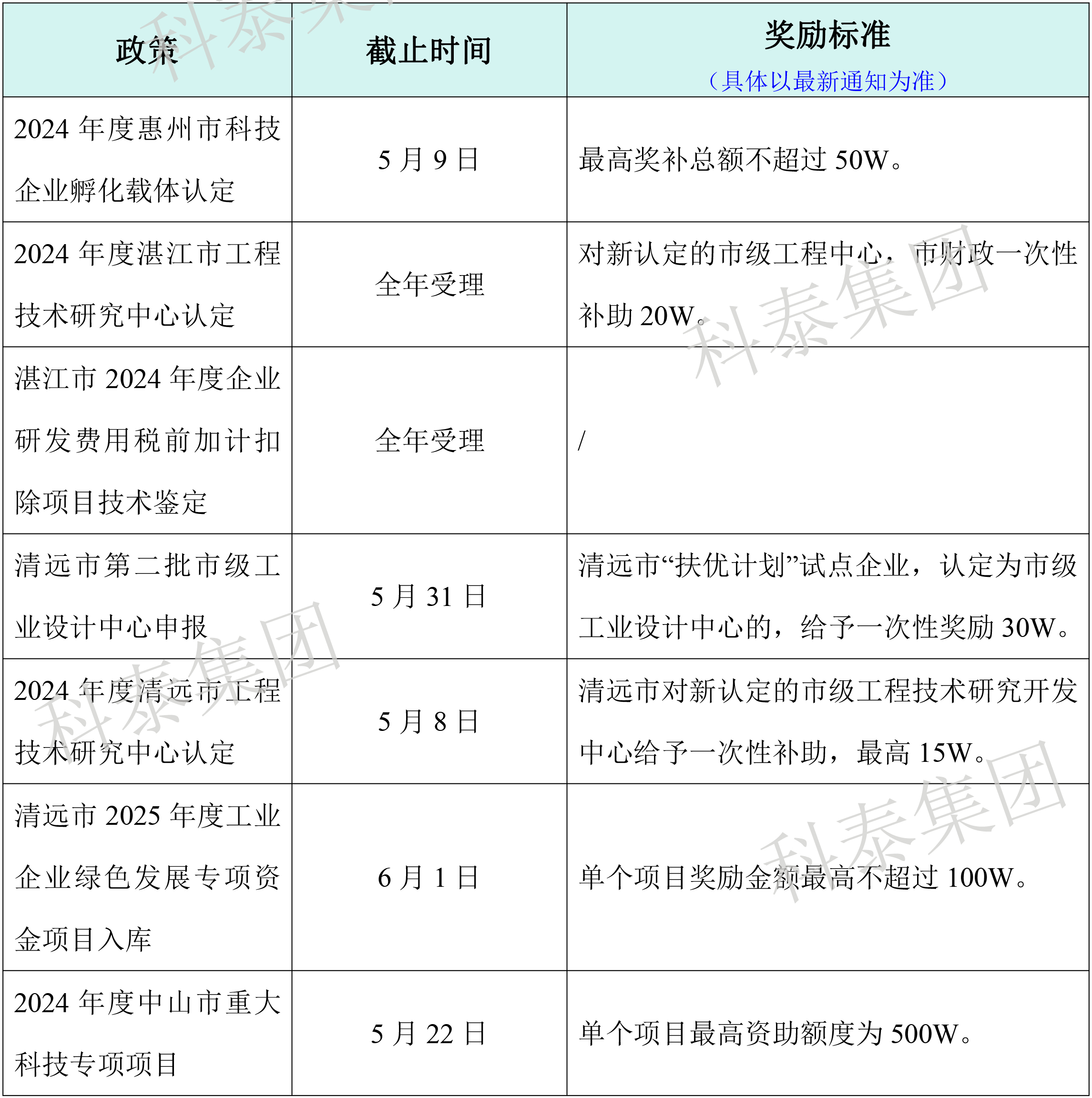 熱門政策匯總！最新廣東省熱門申報項目合集