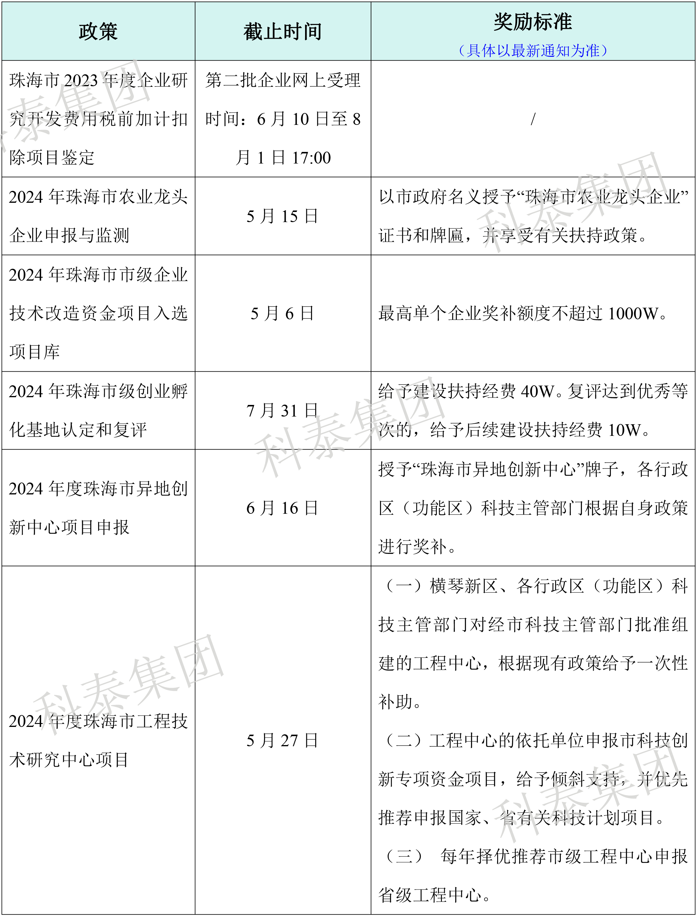 熱門政策匯總！最新廣東省熱門申報項目合集