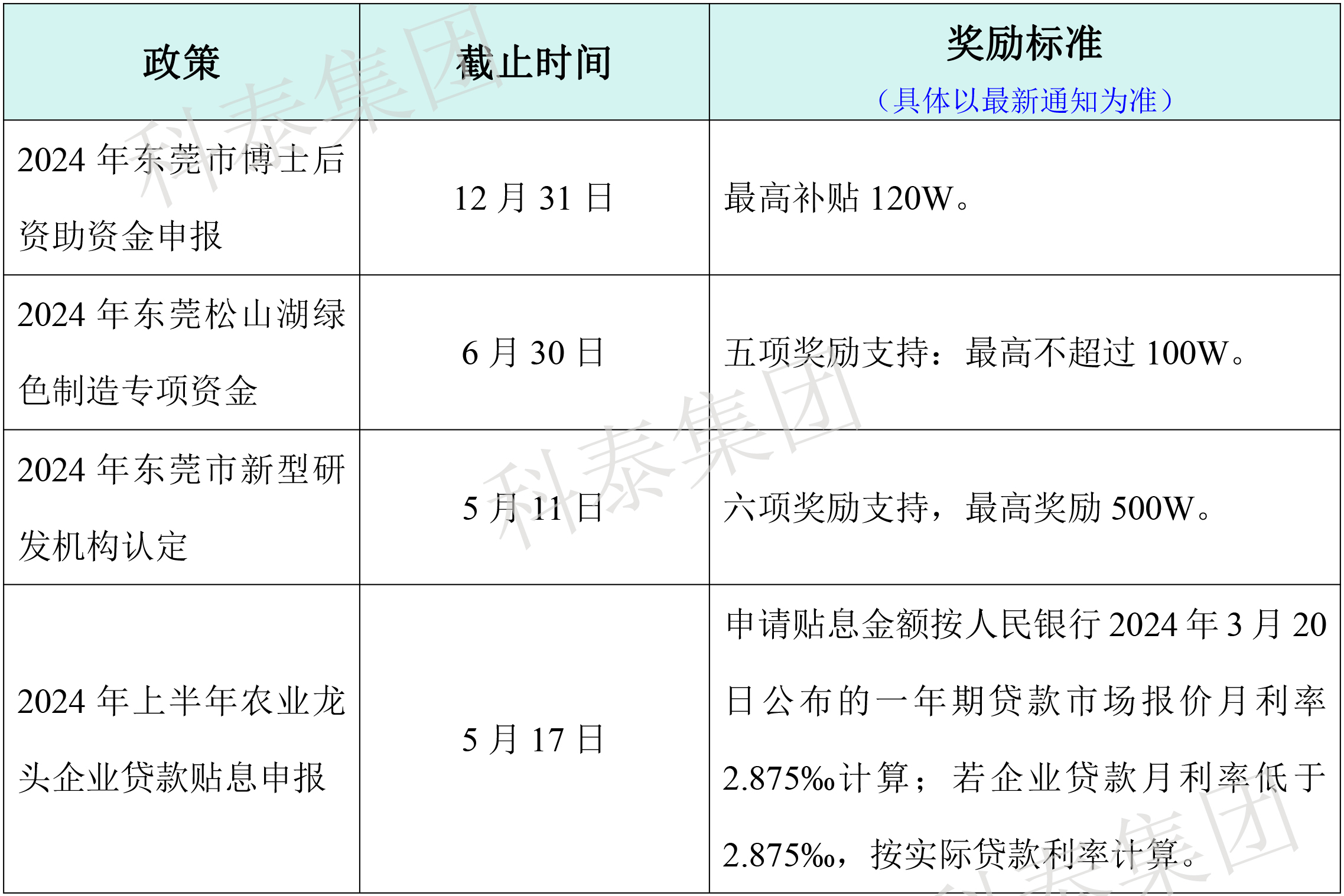 熱門政策匯總！最新廣東省熱門申報項目合集