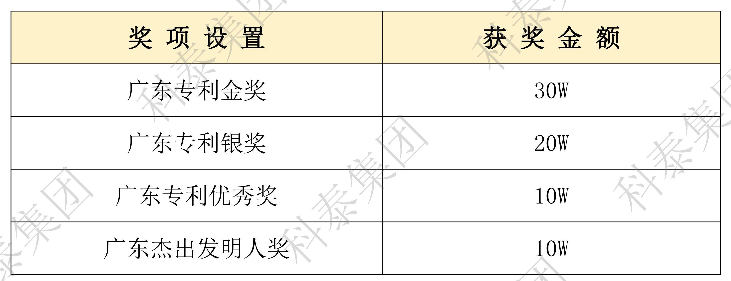 【通知】最高30W！第十一屆廣東專利獎評選開始
