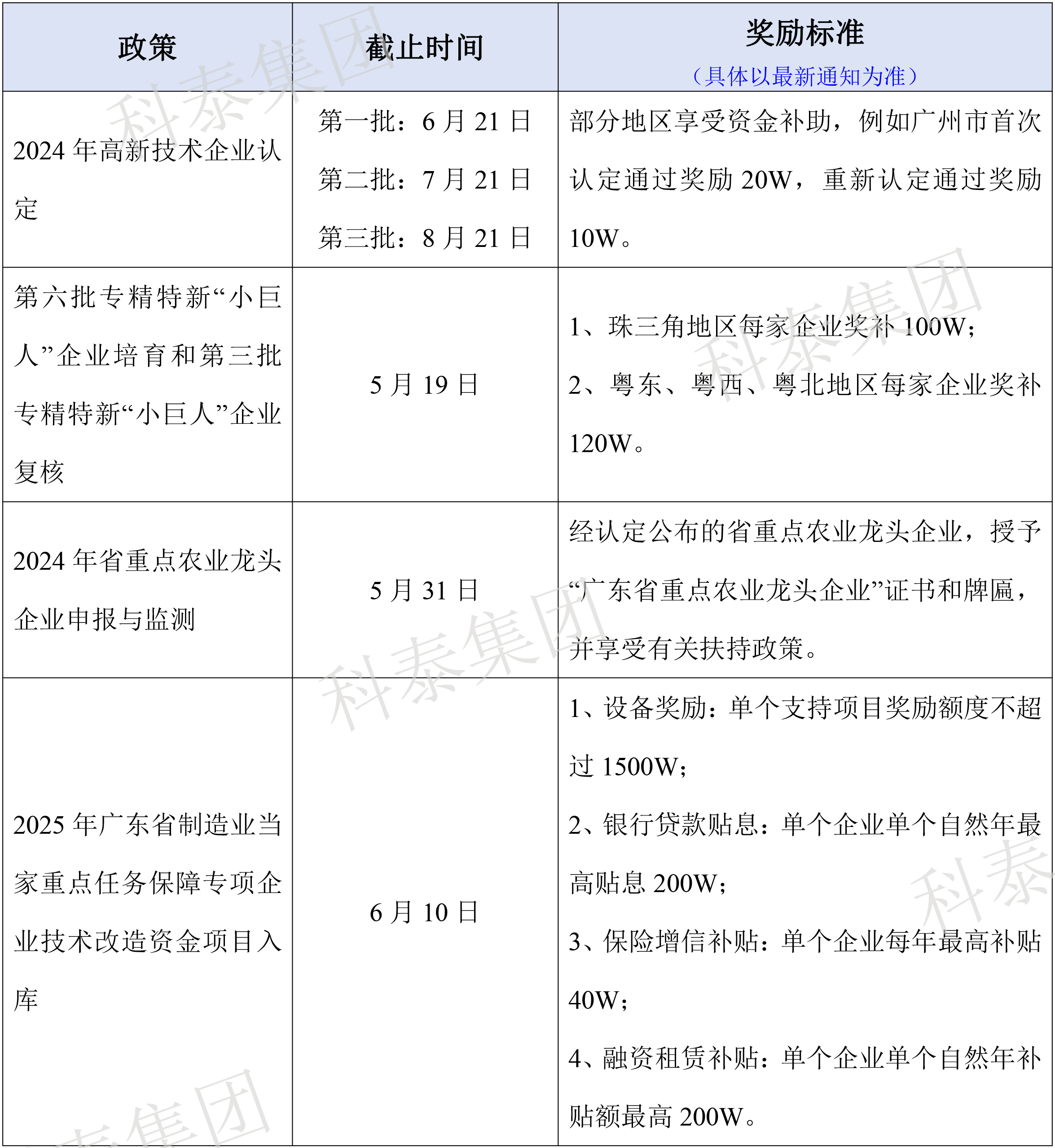 熱門政策匯總！最新廣東省熱門申報項目合集