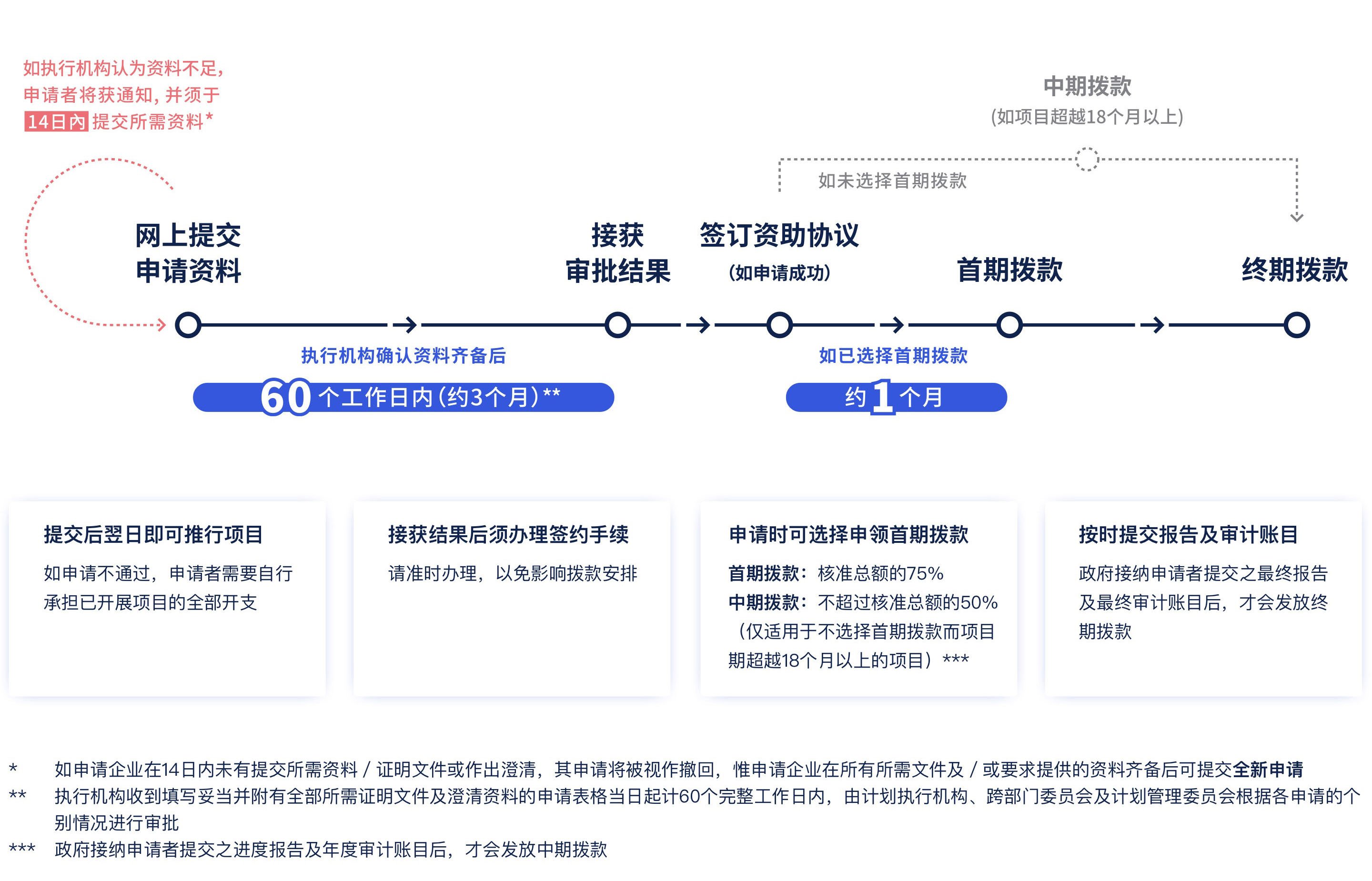 【BUD專項基金】最高700W港幣！一文了解項目詳情