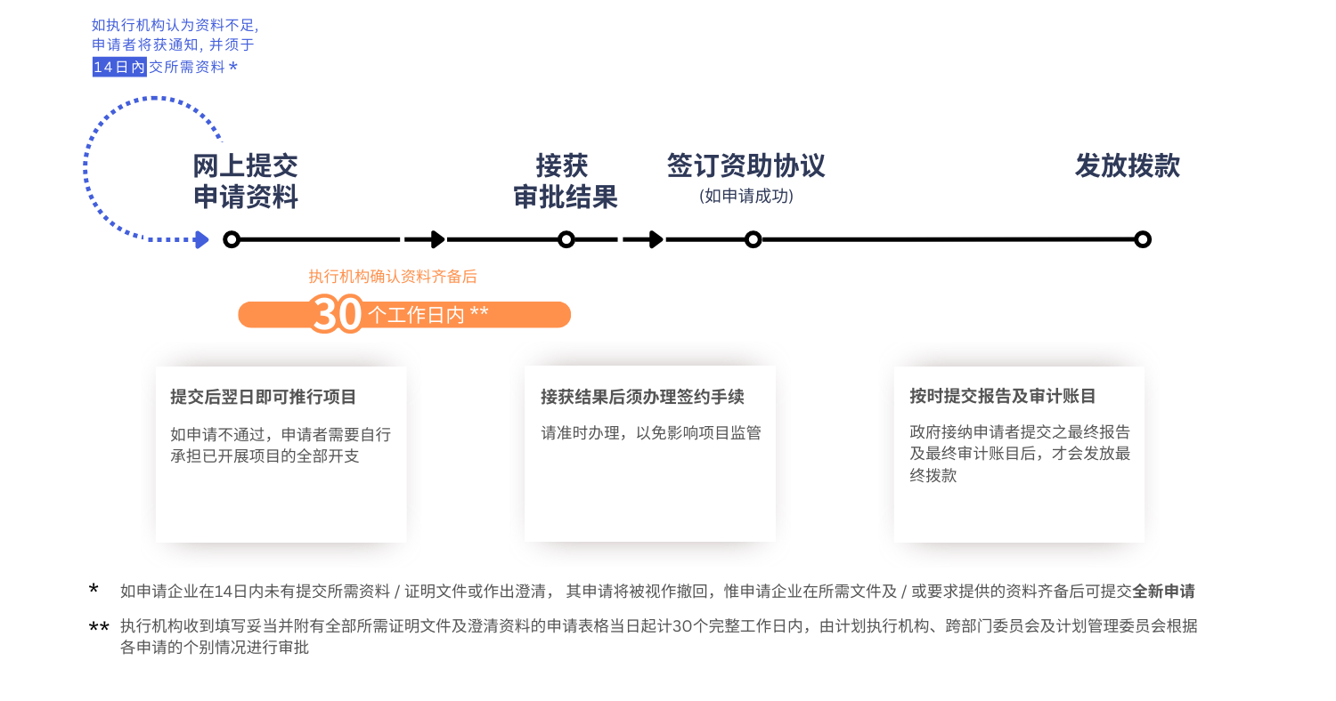 【BUD專項基金】最高700W港幣！一文了解項目詳情