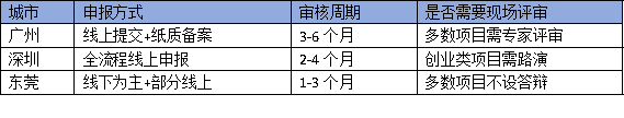 廣州、深圳、東莞領軍人才政策對比：企業如何選擇最優申報路徑？