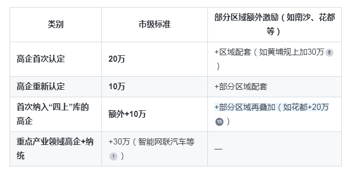 廣州“四上”企業與高企疊加獎勵：如何同時享受雙重補貼？