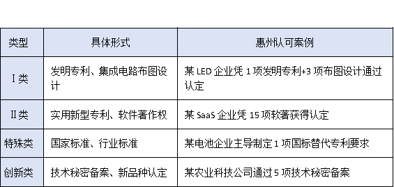 沒有專利也能申報？惠州高新企業認定的“知識產權”替代方案