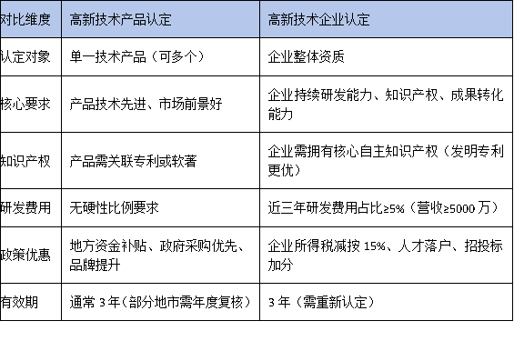 高新技術產品認定≠高新技術企業認定？廣東企業別搞混了！