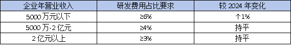 東莞高企認定：研發費用占比5%還是3%？這份最新指南幫你算清賬！