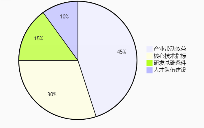政策風向標：2025年工研中心申報更重產業賦能，企業如何提前布局？