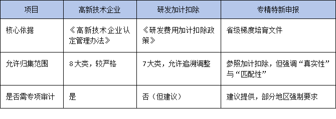 研發投入占比怎么算？廣東專精特新申報中財務指標的合規優化策略