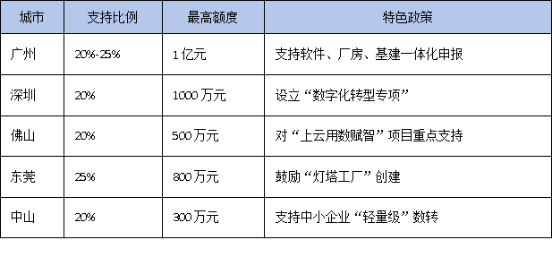 數字化轉型屬于技術改造嗎？廣東企業能否享受技改相關政策支持