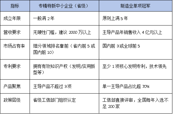 專精特新 vs 單項冠軍：廣東中小企業如何選擇最優發展路徑？