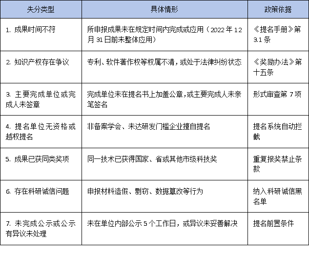 避免一票否決：深圳市科學技術獎申報常見失分點與形式審查要點