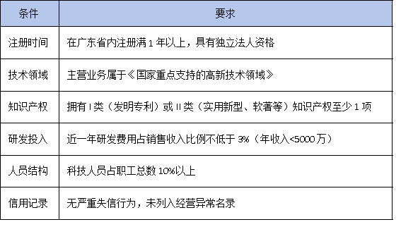 高企培育庫入庫=稅收減免+資金扶持？2025年最全申報攻略來了！