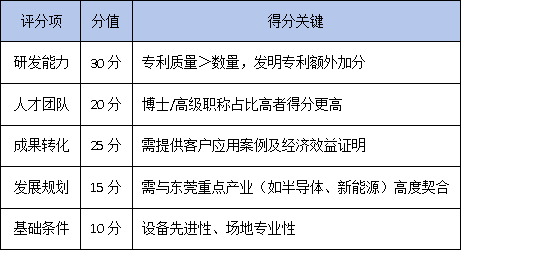 政策紅利+研發補貼！東莞工程技術研究中心申報指南（企業必看）