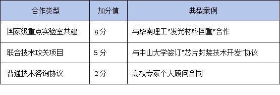產學研協議怎么簽？2025年廣東工研中心認定：高校聯合申報通過率提升40%