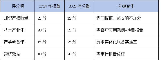 5項專利只是門檻？2025年廣東工研中心評審內幕：專家最關注這3個加分項