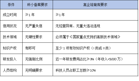 從科技型中小企業到高企培育庫，你的企業還差哪一步？