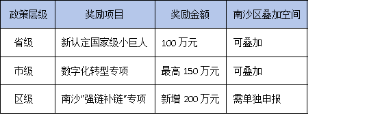 南沙區加碼200萬！廣東專精特新企業如何最大化省市區三級補貼？