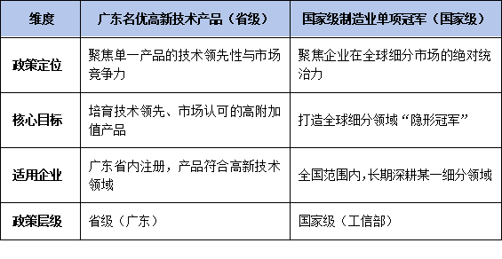 廣東<a href=http://www.zh-tour.cn/fuwu/mingyougaopin.html target=_blank class=infotextkey>名優高新技術產品</a>VS國家級單項冠軍：政策對比與申報聯動策略