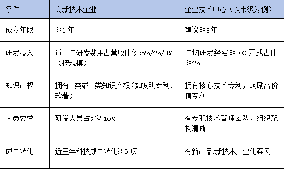 技術中心認定VS高新技術企業：科創企業如何疊加享受政策優惠？