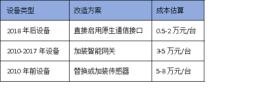 2025年廣州技改新規：90%設備聯網率如何達標？3步破解驗收難題