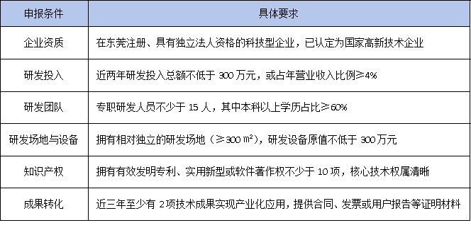 東莞企業必看！2025年工程技術研究中心申報指南：30-50萬資助+1:1鎮街配套