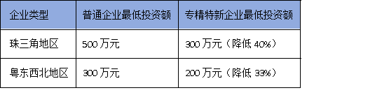 2025廣東技改新規：專精特新企業可突破投資限制，速看申報技巧