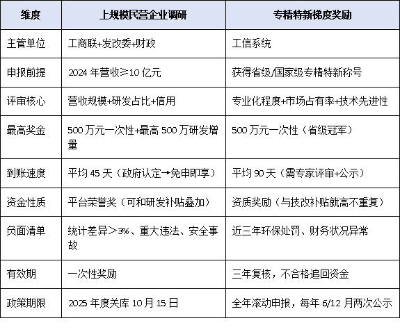 上規模民營企業調研VS專精特新：誰能先拿到500萬梯度獎勵？對比表來了