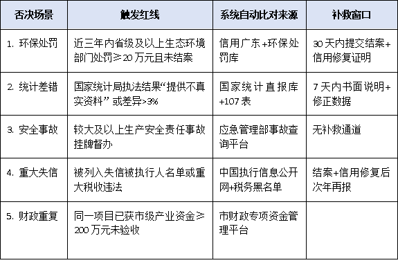 上規模民營企業調研“一票否決”場景曝光：環保處罰、統計差錯將讓你白忙活