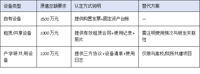 營收門檻、設備原值、人員配置——三圖讀懂2025廣東工程中心硬核指標