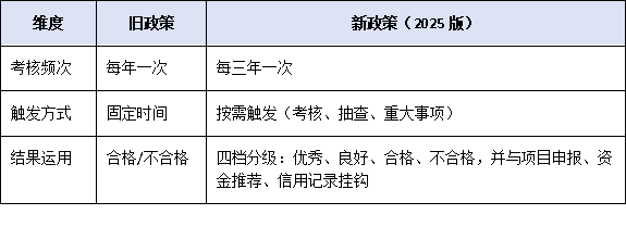 珠海工程中心考核周期延長至3年，動態評估機制如何影響平臺建設？