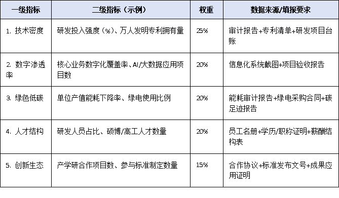 重磅信號！上規模民企調研新增“新質生產力”指標，企業如何提前準備迎檢？