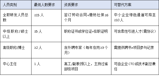 營收門檻、設備原值、人員配置——三圖讀懂2025廣東工程中心硬核指標