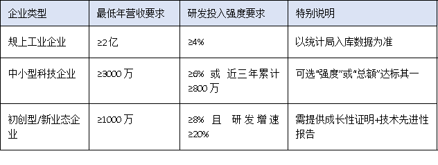 營收門檻、設備原值、人員配置——三圖讀懂2025廣東工程中心硬核指標
